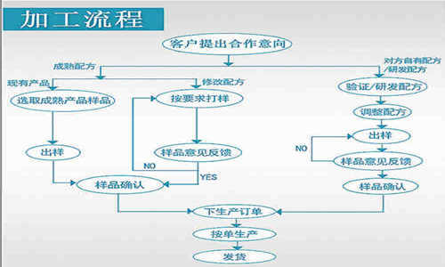 片劑代加工，顆粒劑OEM定制等藥食同源產(chǎn)品委托生產(chǎn)合作方式