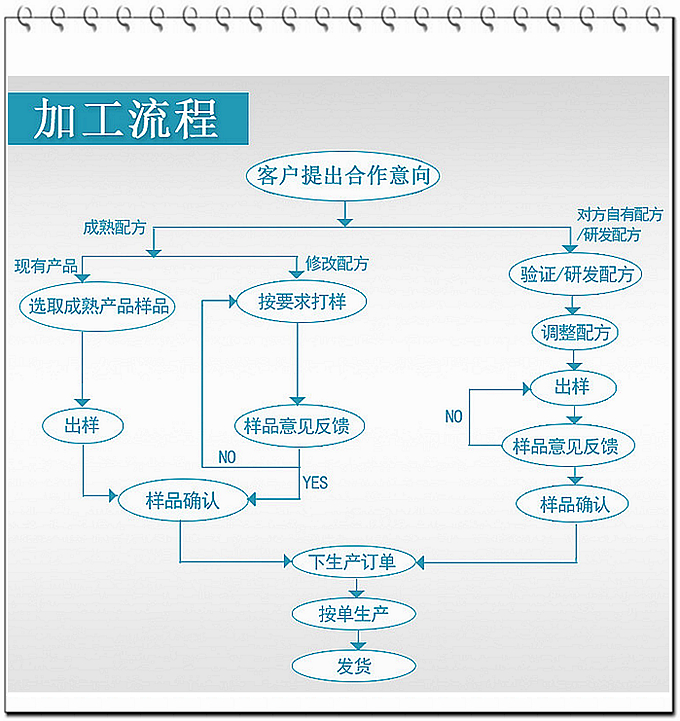 現(xiàn)在大部分廠家壓片糖果的起定量約在100多萬片，而我們德州健之源壓片糖果起定量30萬片！固體飲料10萬袋就可以！