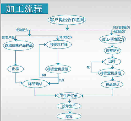 保健品、保健食品oem貼牌代加工流程_德州健之源
